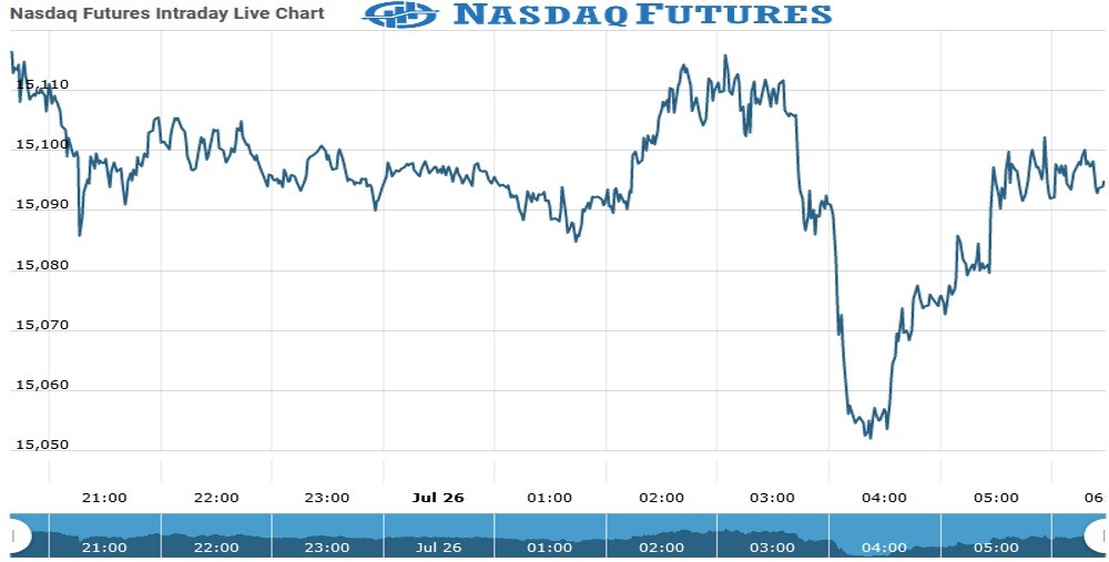 Nasdaq Futures Chart as on 26 July 2021