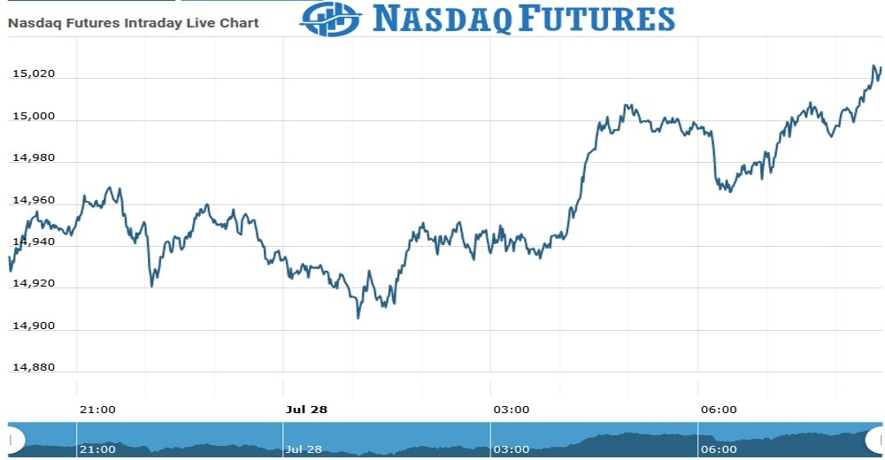 Nasdaq Futures Chart as on 28 July 2021