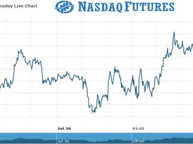 Nasdaq Futures Chart as on 30 July 2021