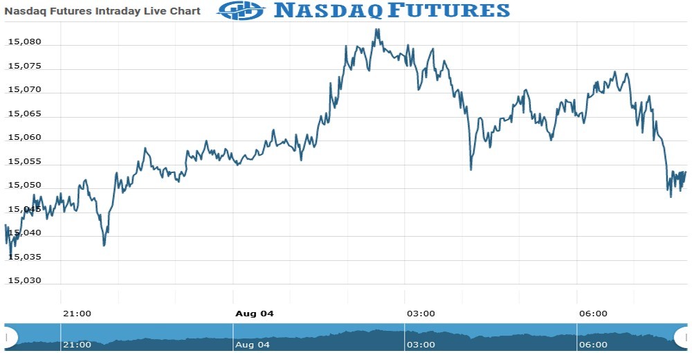 Nasdaq Futures Chart as on 04 Aug 2021