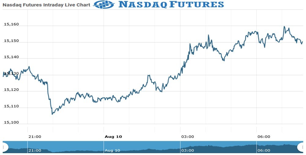 Nasdaq Futures Chart as on 10 Aug 2021