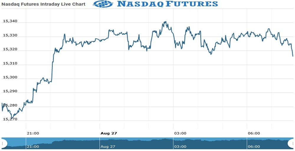 Nasdaq futures Chart as on 27 Aug 2021