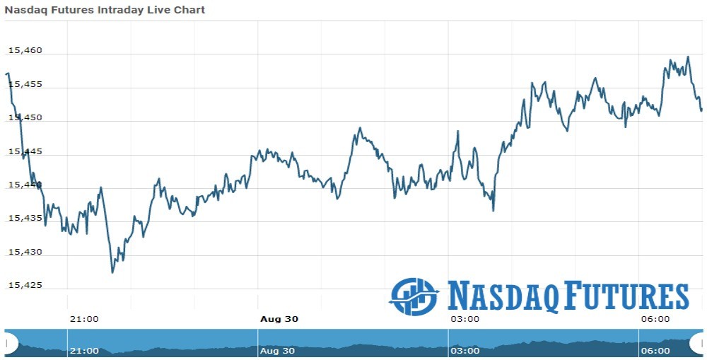 Nasdaq futures Chart as on 30 Aug 2021