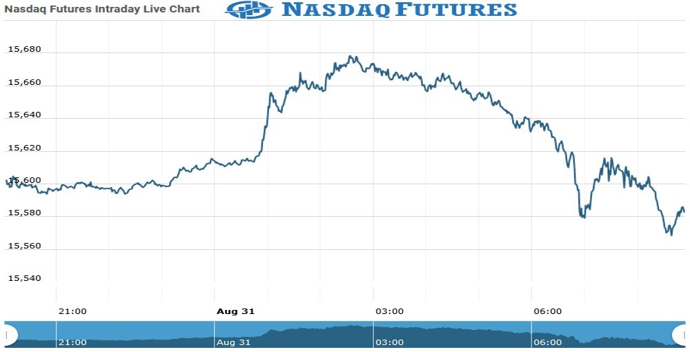 nasdaq futures Chart as on 31 Aug 2021