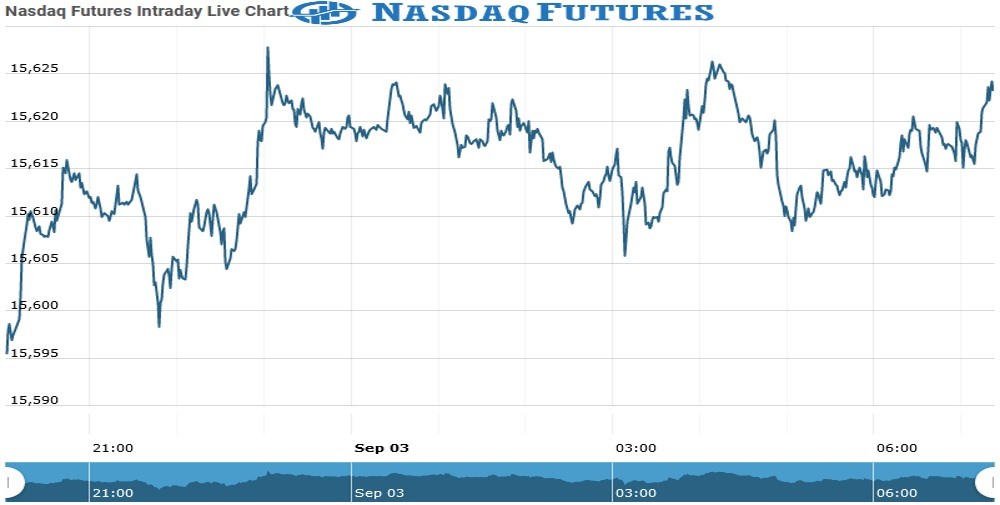 nasdaq futures Chart as on 03 Sept 2021
