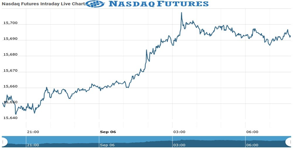 nasdaq futures Chart as on 06 Sept 2021