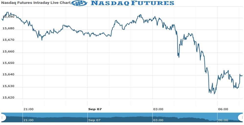 nasdaq futures Chart as on 07 Sept 2021
