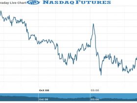Nasdaq Future Chart as on 08 Oct 2021