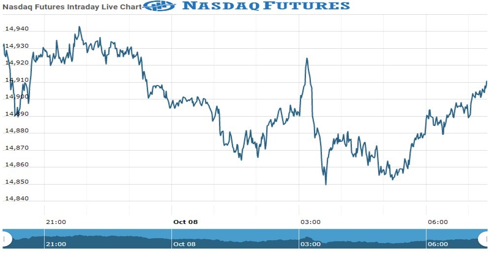 Nasdaq Future Chart as on 08 Oct 2021