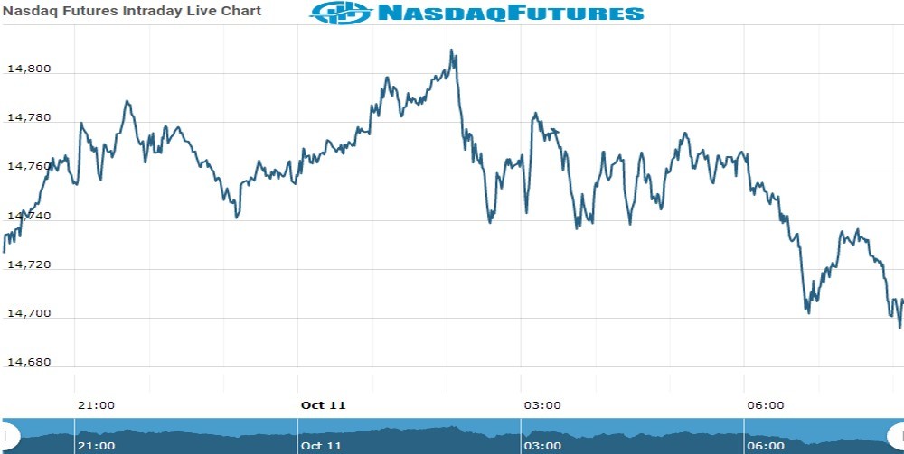 nasdaq Future Chart as on 11 Oct 2021