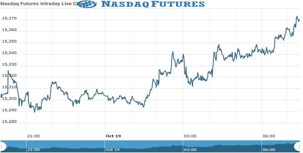 Nasdaq Future Chart as on 19 Oct 2021