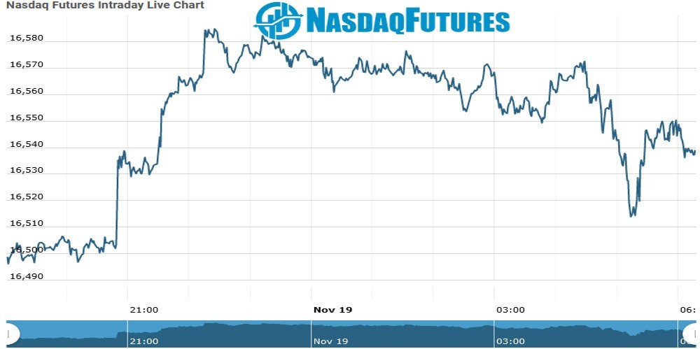 Nasdq Future Chart as on 19 Nov 2021