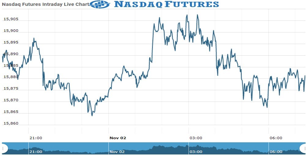 nasdaq Future Chart as on 02 Nov 2021