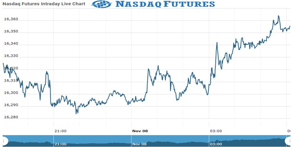 Nasdaq Future Chart as on 07 Nov 2021