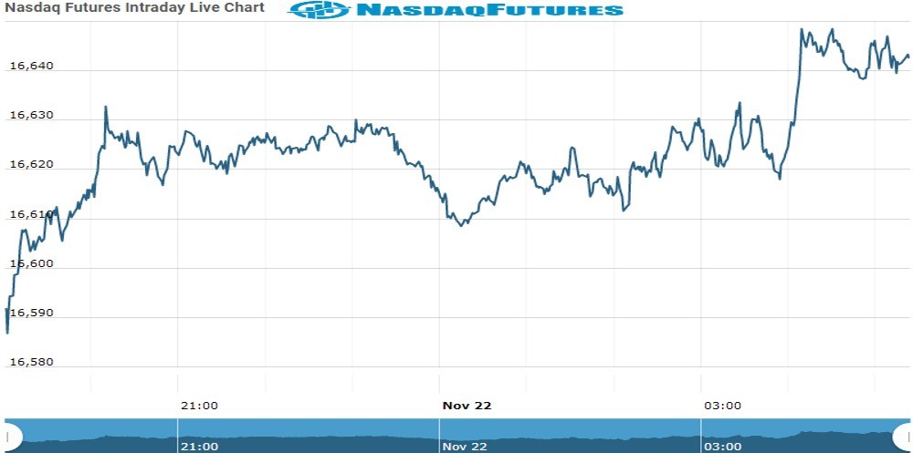 nasdaq Future Chart as on 22 Nov 2021